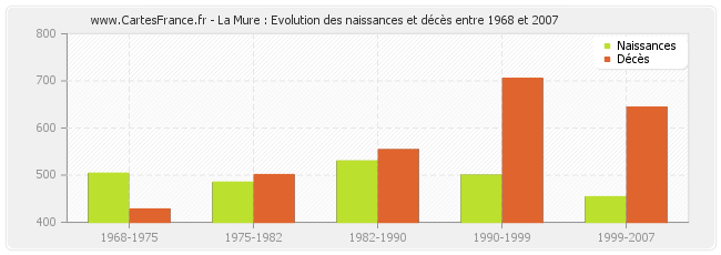 La Mure : Evolution des naissances et décès entre 1968 et 2007